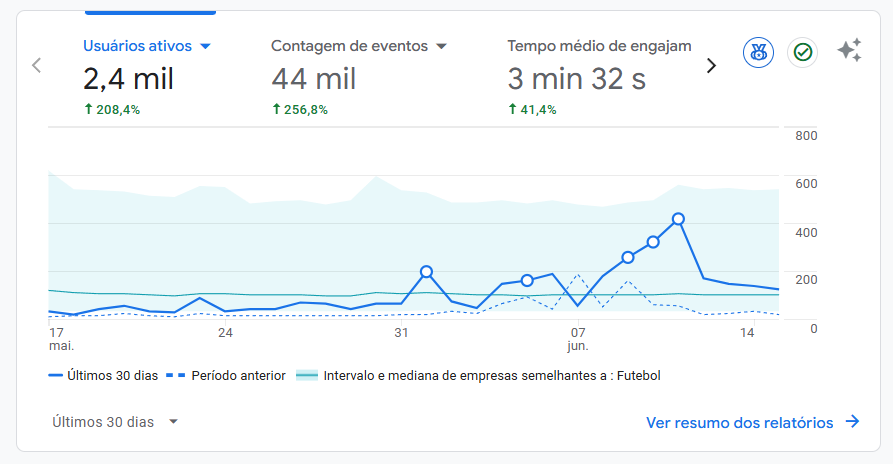 Painel do Google Analytics dos últimos 30 dias: 2,4 mil usuários ativos, 44 mil eventos e engajamento médio de 3 min 32 s
